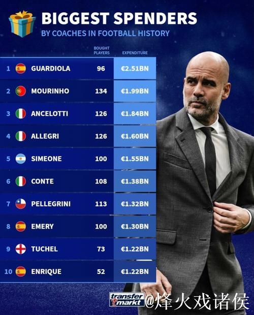 教练引援支出Top10：瓜迪奥拉豪掷20.6亿欧元