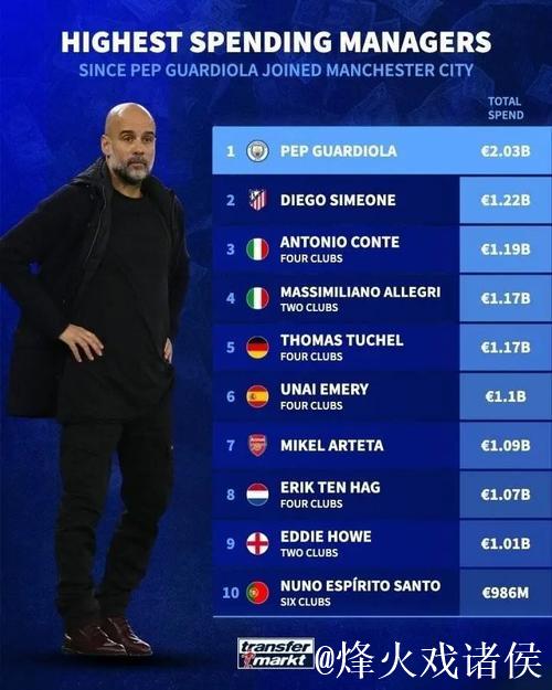 教练引援支出Top10：瓜迪奥拉豪掷20.6亿欧元